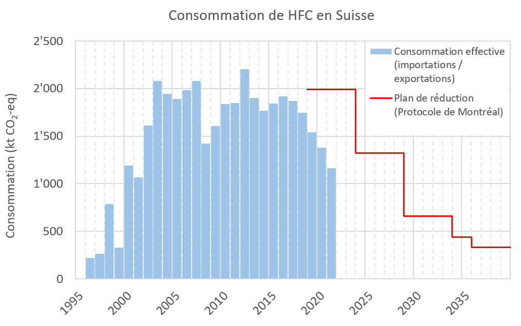 Consommation de HFC en Suisse